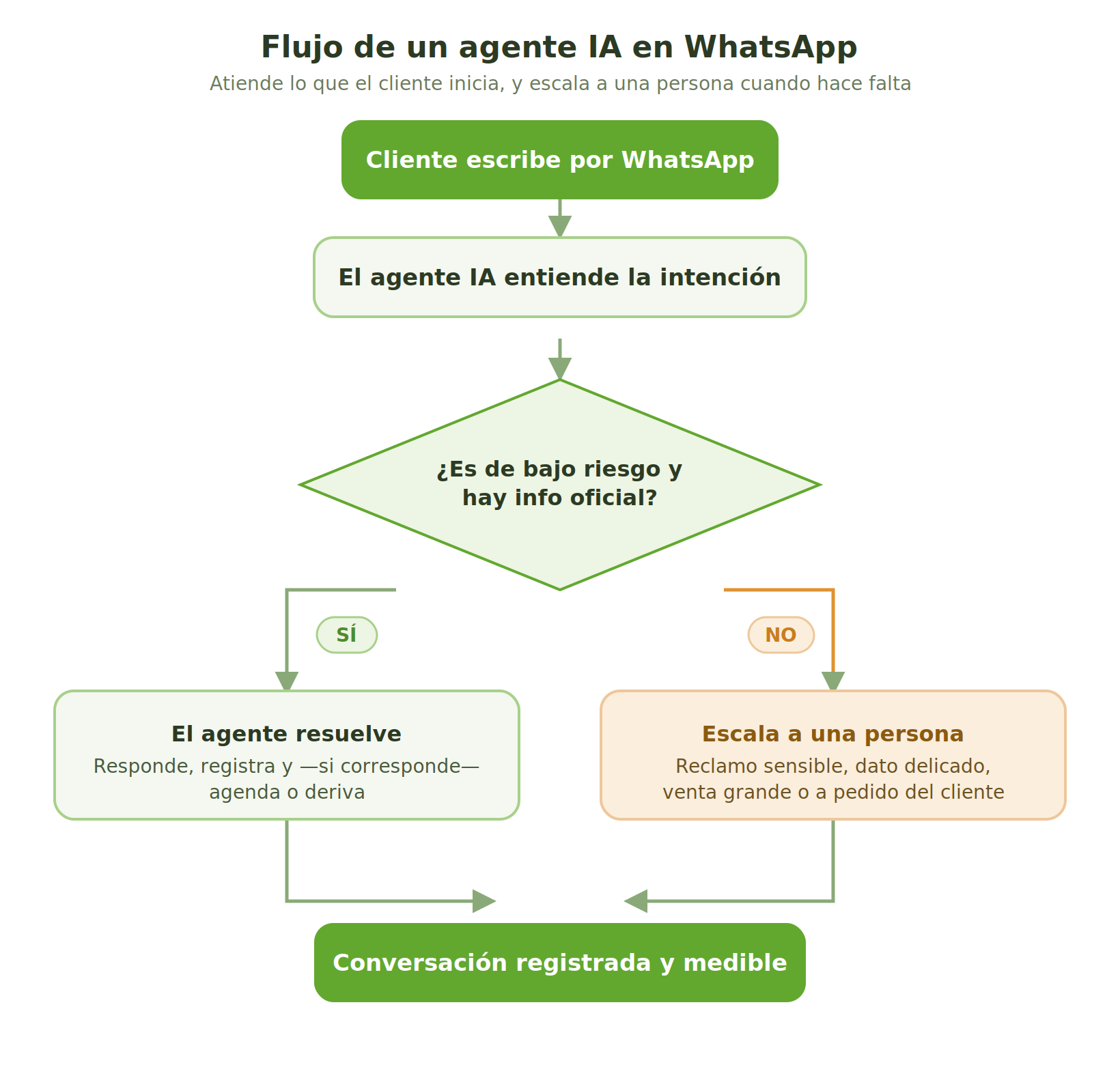 Flujo de un agente IA en WhatsApp: el cliente escribe, el agente entiende la intención, resuelve si es de bajo riesgo o escala a una persona, y la conversación queda registrada y medible.