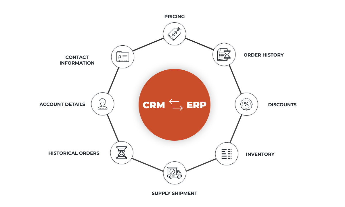 Esquema de integración CRM - ERP