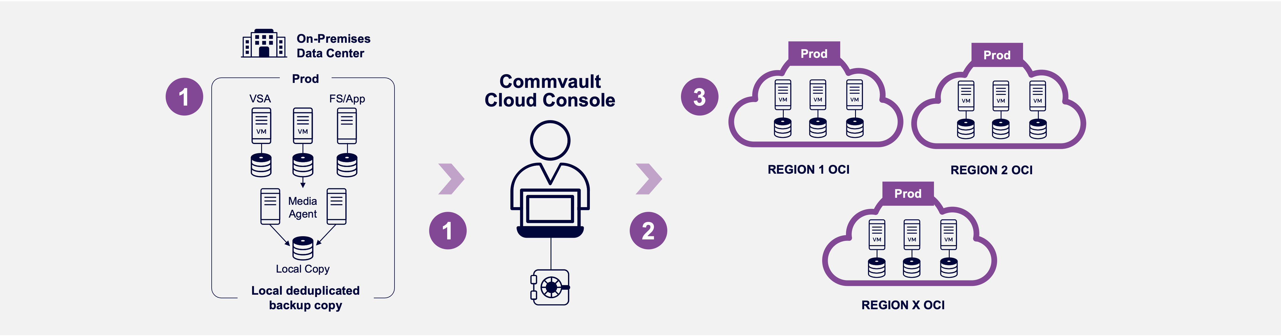 Soluciones híbridas: on-prem, hybrid, cloud, archive